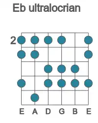 Guitar scale for Eb ultralocrian in position 2